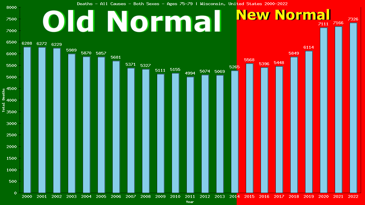 Graph showing Deaths - All Causes - Elderly Men And Women - Aged 75-79 | Wisconsin, United-states